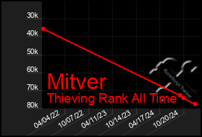 Total Graph of Mitver