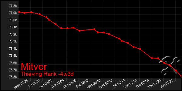 Last 31 Days Graph of Mitver