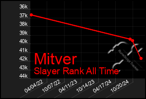 Total Graph of Mitver