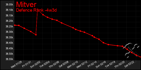 Last 31 Days Graph of Mitver