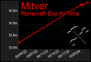 Total Graph of Mitver