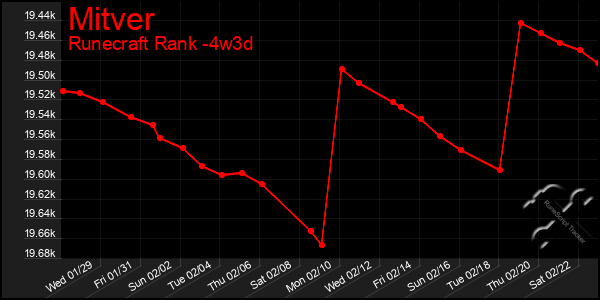 Last 31 Days Graph of Mitver