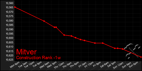 Last 7 Days Graph of Mitver