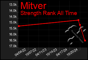 Total Graph of Mitver