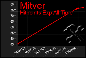 Total Graph of Mitver