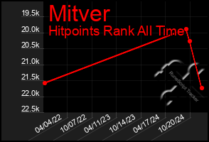 Total Graph of Mitver