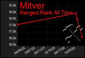 Total Graph of Mitver