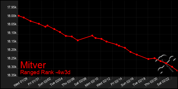 Last 31 Days Graph of Mitver