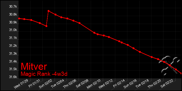 Last 31 Days Graph of Mitver