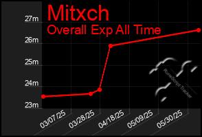 Total Graph of Mitxch