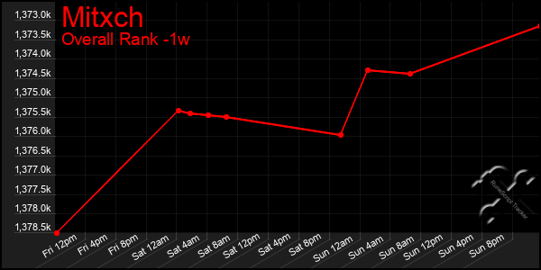 1 Week Graph of Mitxch