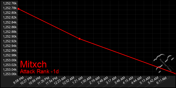 Last 24 Hours Graph of Mitxch