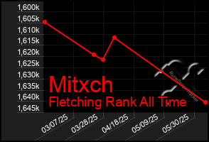 Total Graph of Mitxch