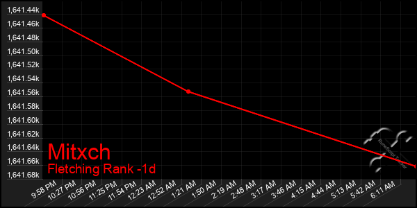 Last 24 Hours Graph of Mitxch