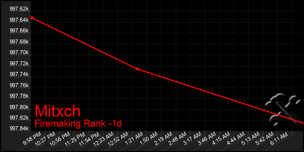 Last 24 Hours Graph of Mitxch