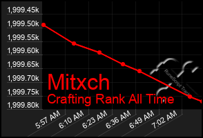 Total Graph of Mitxch