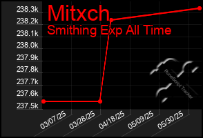 Total Graph of Mitxch