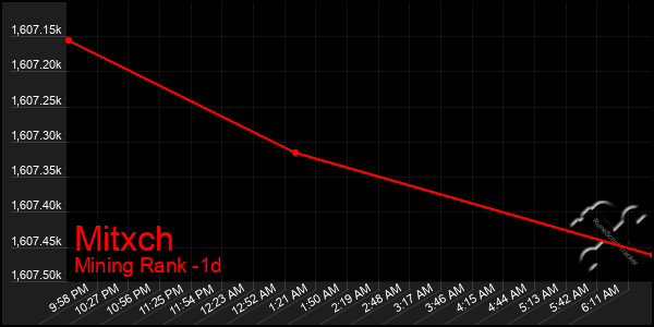 Last 24 Hours Graph of Mitxch