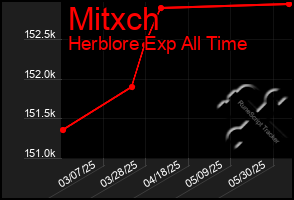 Total Graph of Mitxch
