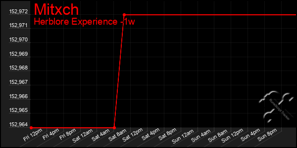Last 7 Days Graph of Mitxch