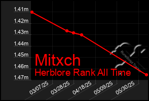 Total Graph of Mitxch