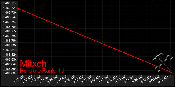 Last 24 Hours Graph of Mitxch