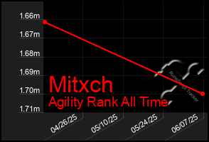 Total Graph of Mitxch