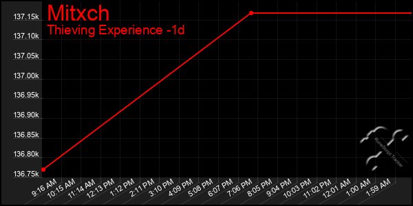 Last 24 Hours Graph of Mitxch