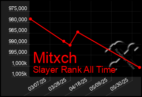 Total Graph of Mitxch