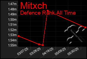 Total Graph of Mitxch