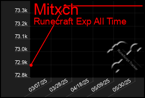 Total Graph of Mitxch
