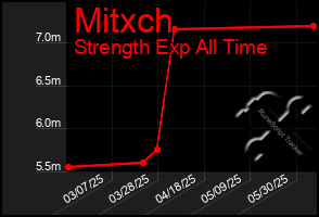 Total Graph of Mitxch