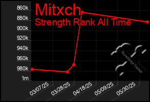Total Graph of Mitxch