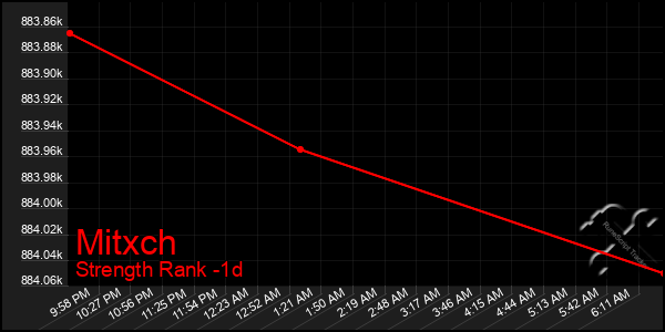 Last 24 Hours Graph of Mitxch