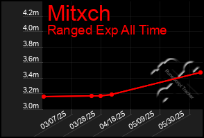 Total Graph of Mitxch