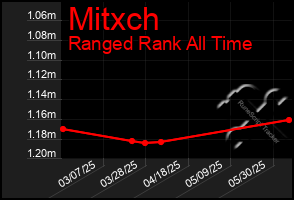 Total Graph of Mitxch