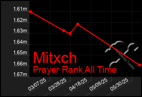 Total Graph of Mitxch