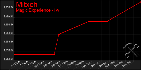 Last 7 Days Graph of Mitxch
