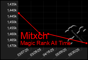 Total Graph of Mitxch