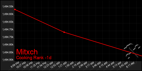 Last 24 Hours Graph of Mitxch