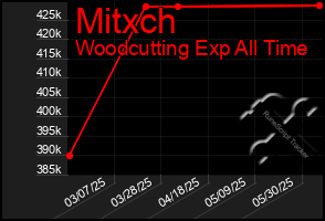 Total Graph of Mitxch
