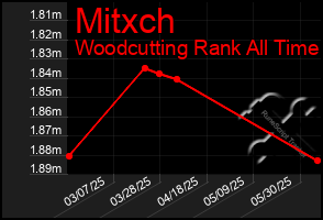 Total Graph of Mitxch