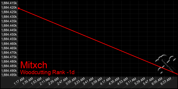 Last 24 Hours Graph of Mitxch