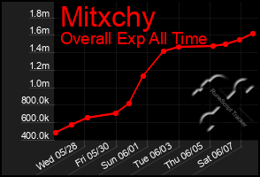 Total Graph of Mitxchy