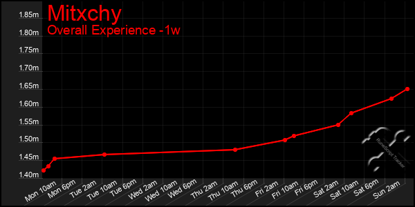 1 Week Graph of Mitxchy