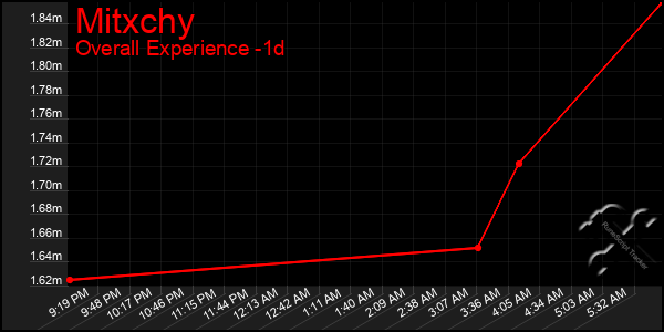 Last 24 Hours Graph of Mitxchy