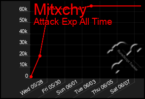 Total Graph of Mitxchy