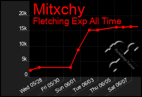 Total Graph of Mitxchy