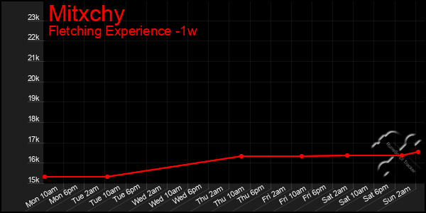 Last 7 Days Graph of Mitxchy