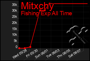 Total Graph of Mitxchy